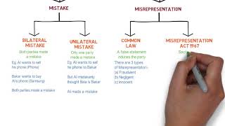 Contract Law  Chapter 6 Vitiating Factors Degree  Year 1 [upl. by Obmar]