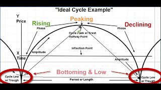 Understanding Cycle Analysis  Forecasting the stock markets in time and price [upl. by Aicilat]