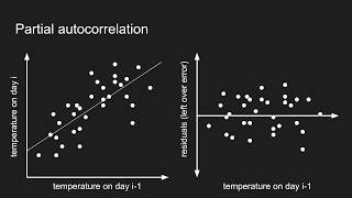 How autocorrelation works [upl. by Ziul]