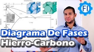 Diagrama Hierro Carbono y Estructuras Cristalinas Metalurgia  Salvador FI [upl. by Hutchings]