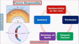 G5Earth Movements upsc ias Endogenic Diastrophism Epeirogenic Subsidence amp Upliftment [upl. by Calvo191]